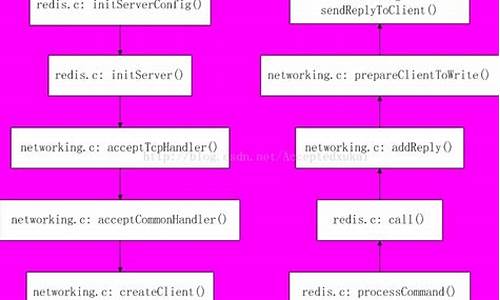 redis restore 源码